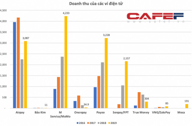 Cuộc chiến đốt tiền của ví điện tử MoMo, ZaloPay, AirPay: Càng làm càng lỗ, đốt tiền để đón sóng lớn giai đoạn 2020-2030 - Ảnh 3.