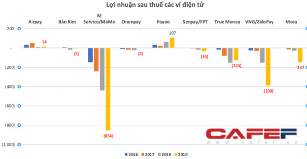 Cuộc chiến đốt tiền của ví điện tử MoMo, ZaloPay, AirPay: Càng làm càng lỗ, đốt tiền để đón sóng lớn giai đoạn 2020-2030 - Ảnh 4.