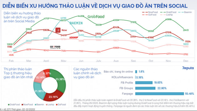 Cuộc chiến giao đồ ăn: Khi Grab bắt đầu báo lãi thì NOW, Baemin, Gojek lỗ tới 3.700 tỷ riêng năm 2020 - Ảnh 2.