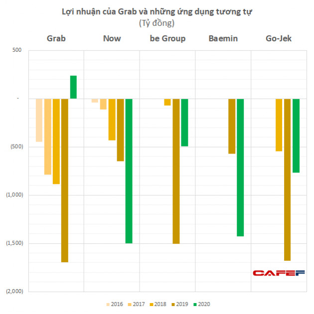 Cuộc chiến giao đồ ăn: Khi Grab bắt đầu báo lãi thì NOW, Baemin, Gojek lỗ tới 3.700 tỷ riêng năm 2020 - Ảnh 6.