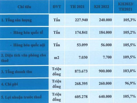 Cuộc chiến Nga – Ukraine có thể ảnh hưởng đến ngành hàng không, Saigon Cargo Service (SCS) vẫn đặt mục tiêu duy trì tăng trưởng - Ảnh 1.