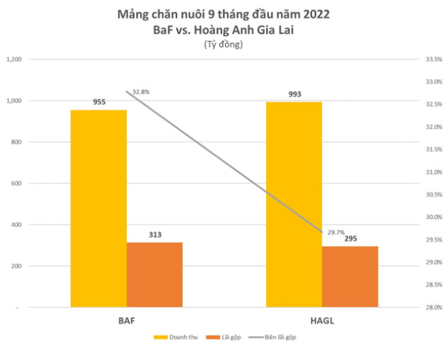 Cuộc chiến thịt heo: Heo ăn chay – Heo ăn chuối “cân sức cân tài”, Masan MEATLife và Dabaco đuối về biên lợi nhuận gộp - Ảnh 2.