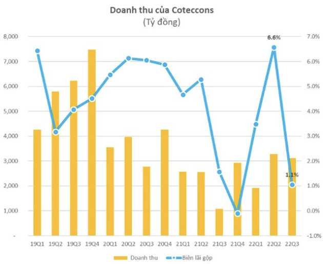 Cuộc chiến Top 3 nhà thầu Việt 9T2022: Ricons vượt mặt đứng đầu về lợi nhuận, Coteccons ngày càng lùi xa - Ảnh 3.