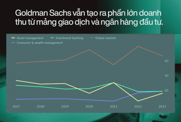  Cuộc đại tu của ngân hàng Goldman Sachs dưới thời CEO David Solomon - Ảnh 4.