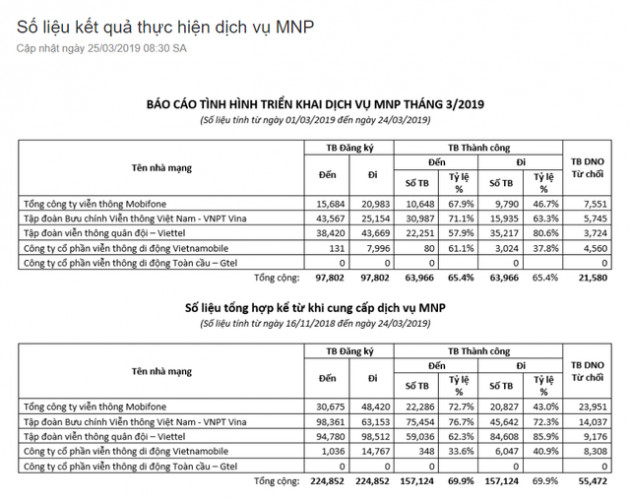 Cuộc đua chuyển mạng giữ số: Nhà mạng nào mất nhiều khách nhất? - Ảnh 1.