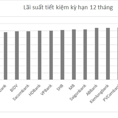 Cuộc đua huy động tiền gửi ngày càng "nóng", lãi suất nhóm ngân hàng nhà nước còn vượt cả tư nhân