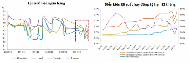 Cuộc chiến huy động vẫn đang khốc liệt, lãi suất sẽ như thế nào trong thời gian tới? - Ảnh 1.