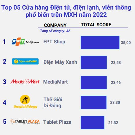  Cuộc đua ngầm trên MXH của các ông lớn bán lẻ: FPT Shop bỏ xa Điện Máy Xanh, Thế Giới Di Động; Yody phổ biến hơn cả Elise, Shein - Ảnh 1.