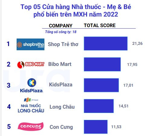  Cuộc đua ngầm trên MXH của các ông lớn bán lẻ: FPT Shop bỏ xa Điện Máy Xanh, Thế Giới Di Động; Yody phổ biến hơn cả Elise, Shein - Ảnh 2.