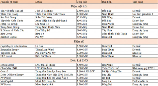 Cuộc đua ngành điện năm 2020: Những siêu dự án tỷ đô xuất hiện - Ảnh 2.