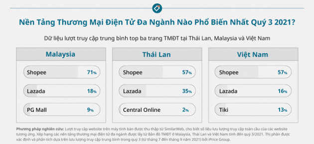 Cuộc đua trên thị trường TMĐT Việt Nam, Thái Lan và Malaysia - Ảnh 1.