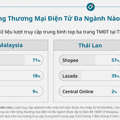 Cuộc đua trên thị trường TMĐT Việt Nam, Thái Lan và Malaysia