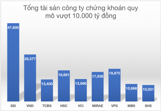 Cuộc đua VND và SSI đến hồi gay cấn: Lằn ranh đỏ 12.000 tỷ đồng, ai sẽ là công ty chứng khoán vốn lớn nhất? - Ảnh 3.