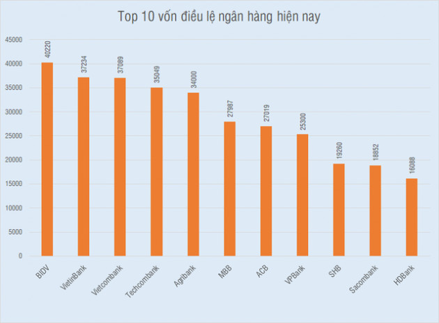 Cuộc rượt đuổi thứ hạng đầy gay cấn của các ông lớn ngân hàng - Ảnh 1.