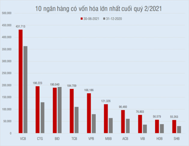 Cuộc rượt đuổi thứ hạng đầy gay cấn của các ông lớn ngân hàng - Ảnh 2.