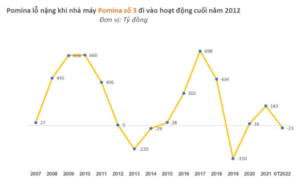 Cuộc soán ngôi của Hòa Phát với cựu vương thép xây dựng Pomina: Sự khác biệt từ lựa chọn đúng người, đúng thời điểm - Ảnh 1.