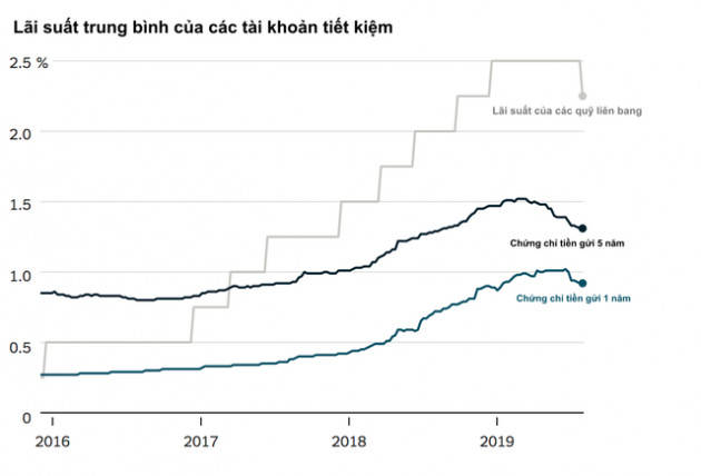 Cuộc sống hàng ngày của người Mỹ bị ảnh hưởng như thế nào khi Fed hạ lãi suất? - Ảnh 1.