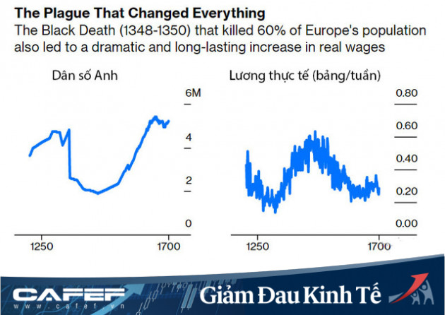 Cuộc sống kinh tế sau Covid-19: Thế giới học được gì từ đại dịch Cái chết đen, xóa sổ 60% dân số châu Âu - Ảnh 1.