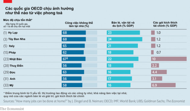 Cuộc suy thoái do Covid-19 ở các nước phát triển sẽ sâu sắc và nghiêm trọng đến mức nào? - Ảnh 1.