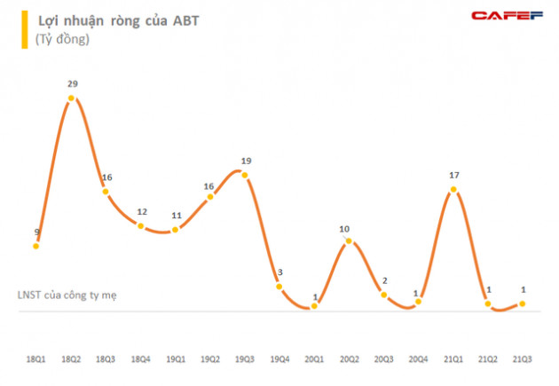 Cước tàu tăng mạnh, Thủy sản Bến Tre (ABT) báo lãi ròng quý 3 sụt giảm 53% còn hơn 1 tỷ đồng - Ảnh 2.