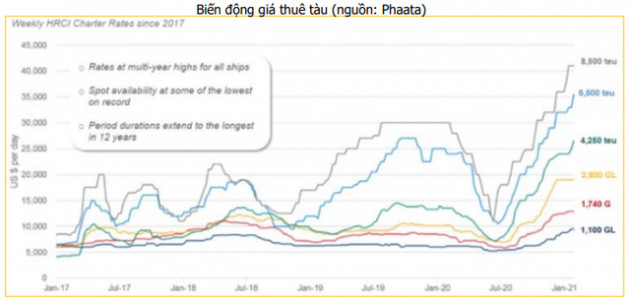 Cước vận tải biển tăng phi mã, doanh nghiệp logistics và cảng biển hưởng lợi - Ảnh 1.