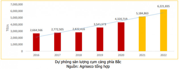 Cước vận tải biển tăng phi mã, doanh nghiệp logistics và cảng biển hưởng lợi - Ảnh 2.