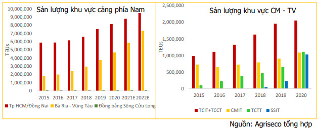 Cước vận tải biển tăng phi mã, doanh nghiệp logistics và cảng biển hưởng lợi - Ảnh 3.