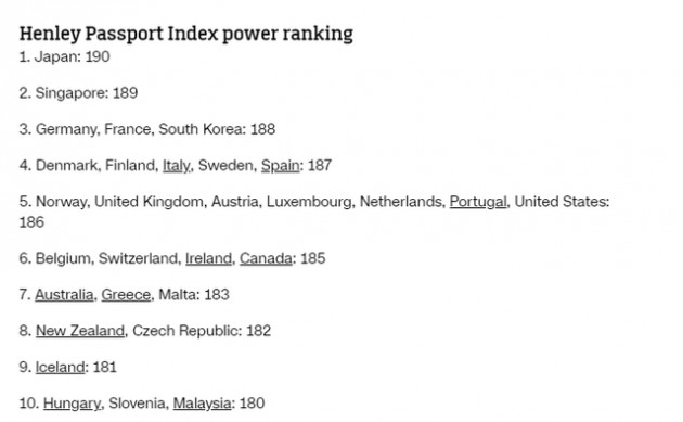 Cuốn hộ chiếu quyền lực nhất thế giới năm 2018 lộ diện