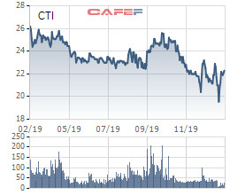 Cường Thịnh Idico (CTI): Kinh doanh vẫn tiếp tục sụt giảm, sắp chào mua gần 19 triệu cổ phiếu quỹ - Ảnh 1.