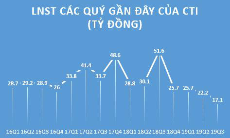 Cường Thuận Idico (CTI) điều chỉnh giảm 29% kế hoạch lợi nhuận năm 2019, còn gần 100 tỷ đồng - Ảnh 2.