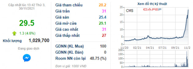 Cựu Chủ tịch LienVietPostBank đăng ký mua gần 22% vốn CMS chỉ sau 1 tuần ngồi ghế HĐQT - Ảnh 1.