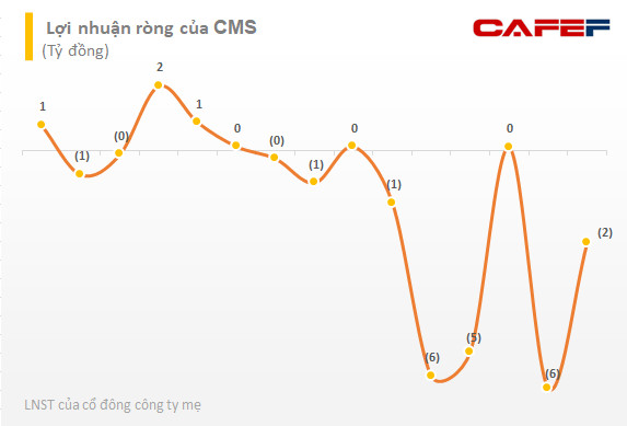 Cựu Chủ tịch LienVietPostBank đăng ký mua gần 22% vốn CMS chỉ sau 1 tuần ngồi ghế HĐQT - Ảnh 3.