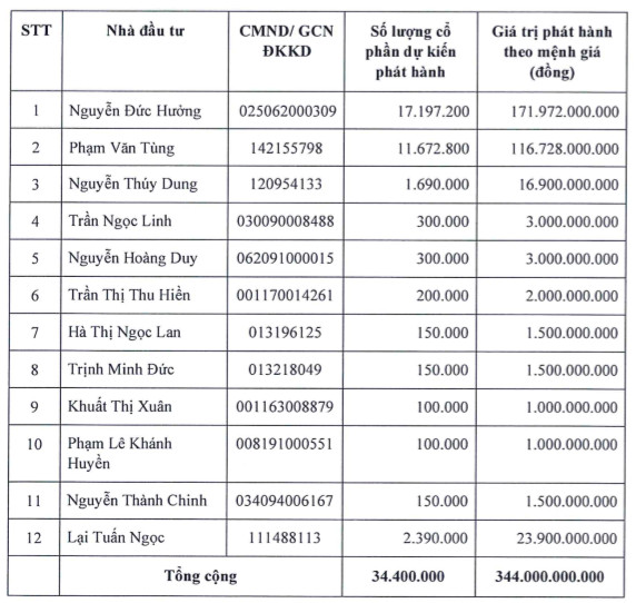 Cựu chủ tịch LienVietPostBank Nguyễn Đức Hưởng rót hàng trăm tỷ đồng vào doanh nghiệp có cổ phiếu tăng từ 5.000 lên 35.000 đồng chỉ trong hơn 1 tháng - Ảnh 1.