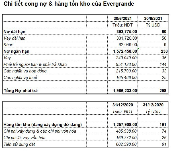 Cứu hay không cứu EverGrande: Sếp công ty bất động sản Việt Nam lý giải vì sao khoản nợ 300 tỷ USD không quá đáng sợ như chúng ta nghĩ - Ảnh 1.
