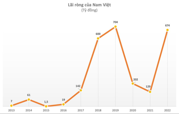 Cựu vương cá tra lãi gấp hơn 5 lần năm 2021 nhưng vẫn không thể hoàn thành mục tiêu lợi nhuận nghìn tỷ như cam kết của Tổng giám đốc - Ảnh 1.