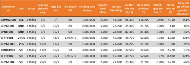 CW đầu tiên đáo hạn với mức lãi 250%