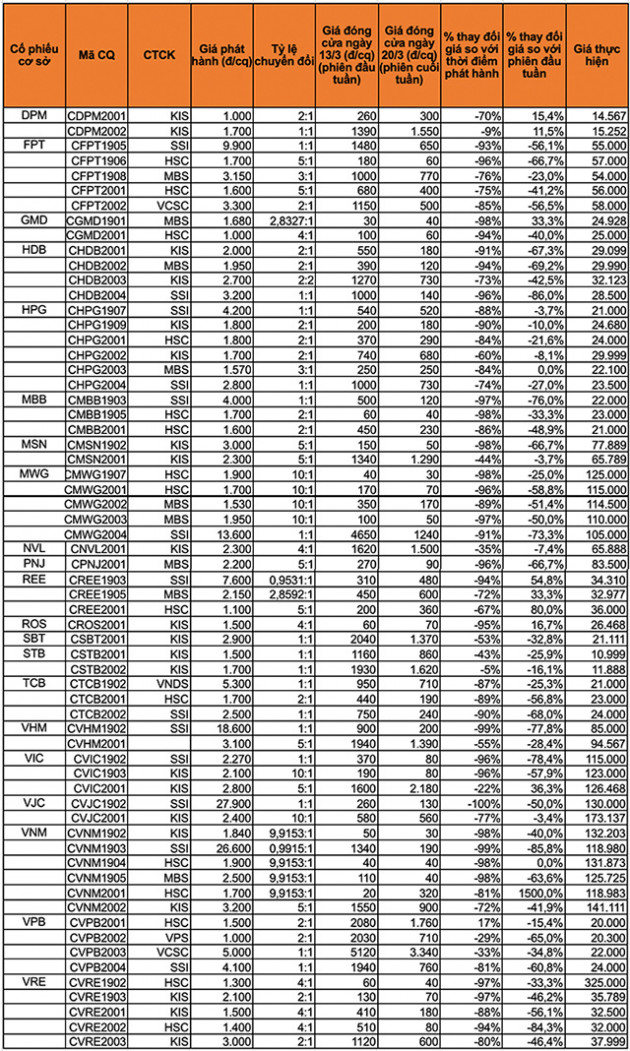 CW tuần 16-20/3: Xuất hiện mã tăng 1.500% - Ảnh 1.