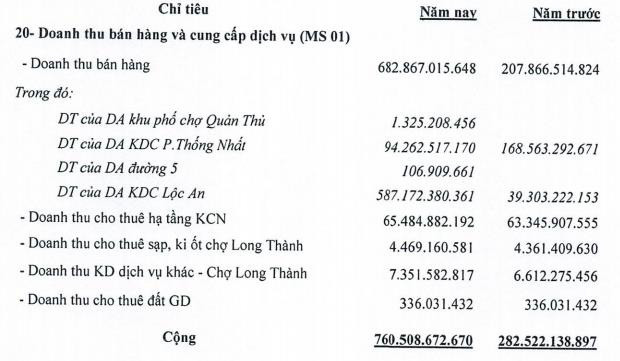 D2D báo lãi năm 2019 đạt 392 tỷ đồng, tăng gấp 4 lần cùng kỳ - Ảnh 1.