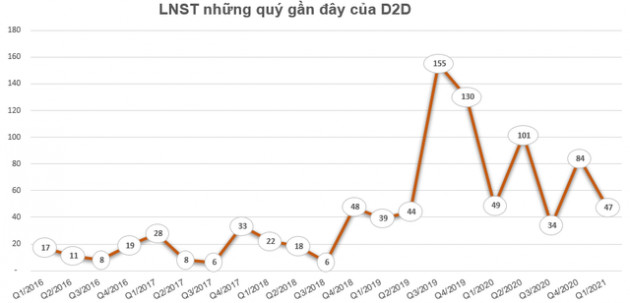 D2D chốt danh sách cổ đông trả cổ tức đợt 2/2020 bằng tiền tỷ lệ 20% - Ảnh 1.