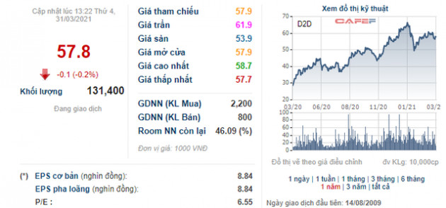 D2D đặt kế hoạch lãi đi ngang với 268 tỷ đồng năm 2021, đề xuất chia cổ tức năm 2020 tỷ lệ 35% - Ảnh 1.