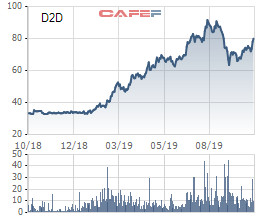 D2D lãi quý 3 gấp gần 25 lần cùng kỳ năm trước, nắm giữ hơn 1.500 tỷ đồng tiền mặt - Ảnh 2.