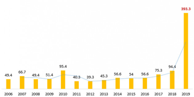 D2D: Năm 2020 đặt mục tiêu lãi 178 tỷ đồng giảm 51% so với 2018 - Ảnh 1.