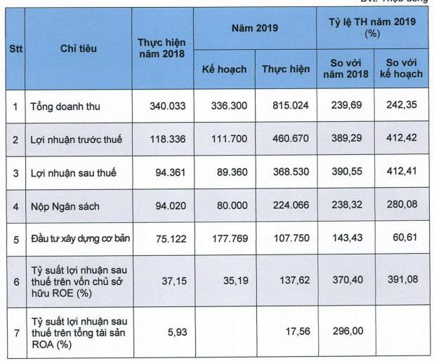 D2D: Năm 2020 đặt mục tiêu lãi 178 tỷ đồng giảm 51% so với 2018 - Ảnh 2.