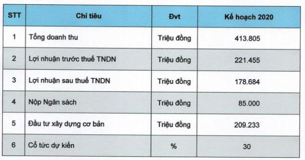 D2D: Năm 2020 đặt mục tiêu lãi 178 tỷ đồng giảm 51% so với 2018 - Ảnh 3.