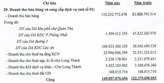 D2D: Quý 2 lãi 101 tỷ đồng cao gấp hơn 2 lần cùng kỳ - Ảnh 2.