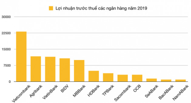 Đã có 12 ngân hàng công bố kết quả kinh doanh năm 2019