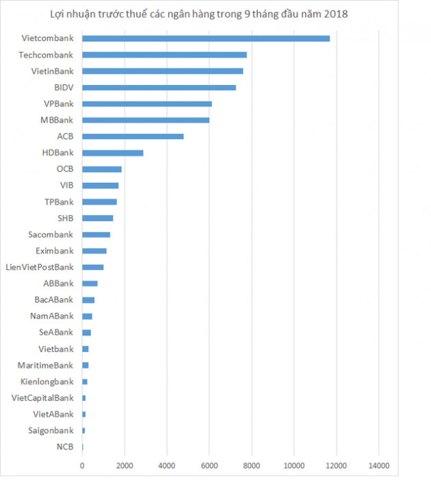 Đã có 15 ngân hàng lãi nghìn tỷ, nhiều ngân hàng vượt kế hoạch lợi nhuận cả năm chỉ sau 9 tháng - Ảnh 1.