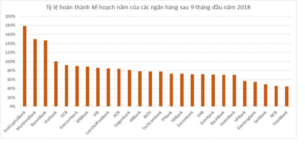 Đã có 15 ngân hàng lãi nghìn tỷ, nhiều ngân hàng vượt kế hoạch lợi nhuận cả năm chỉ sau 9 tháng - Ảnh 2.