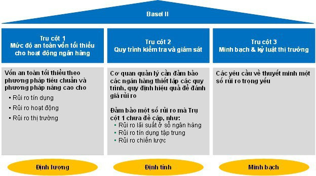 Đã có 2 ngân hàng thành công trong việc hoàn tất Basel II - Ảnh 1.