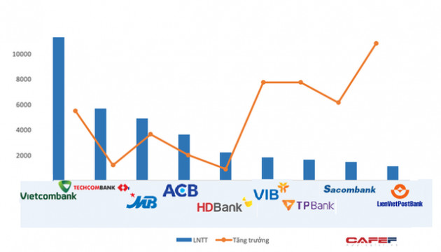 Đã có 9 ngân hàng báo lãi nghìn tỷ - Ảnh 1.